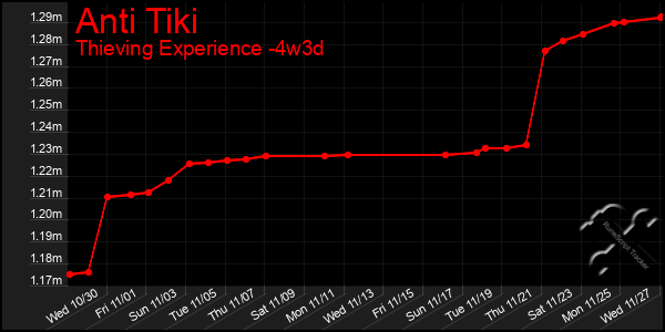 Last 31 Days Graph of Anti Tiki