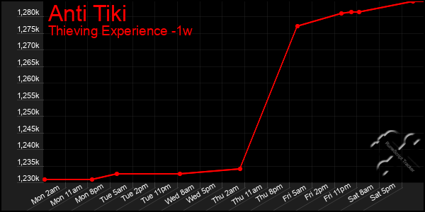 Last 7 Days Graph of Anti Tiki