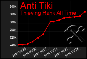 Total Graph of Anti Tiki