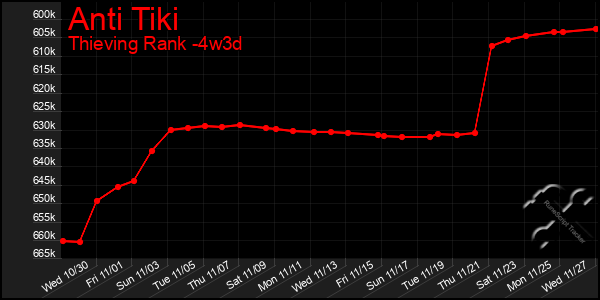 Last 31 Days Graph of Anti Tiki