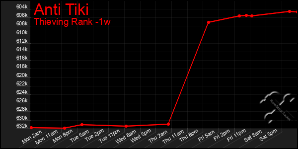 Last 7 Days Graph of Anti Tiki