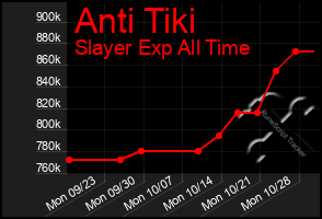 Total Graph of Anti Tiki