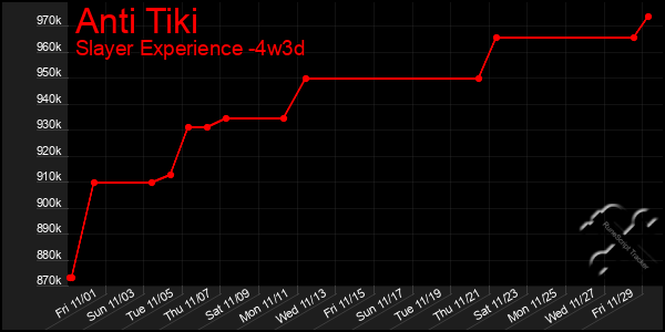 Last 31 Days Graph of Anti Tiki