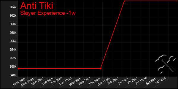 Last 7 Days Graph of Anti Tiki