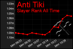 Total Graph of Anti Tiki