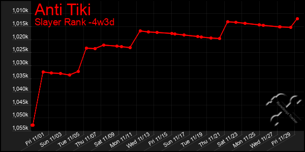 Last 31 Days Graph of Anti Tiki