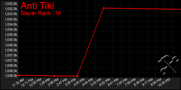 Last 24 Hours Graph of Anti Tiki