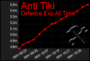 Total Graph of Anti Tiki