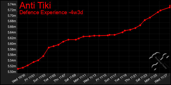 Last 31 Days Graph of Anti Tiki