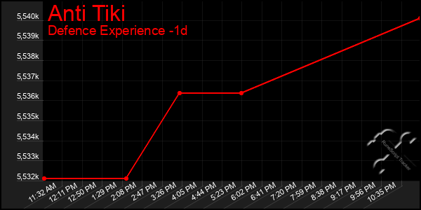 Last 24 Hours Graph of Anti Tiki