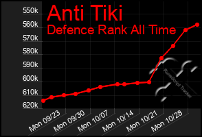 Total Graph of Anti Tiki