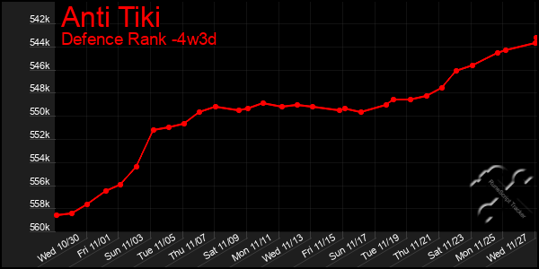 Last 31 Days Graph of Anti Tiki