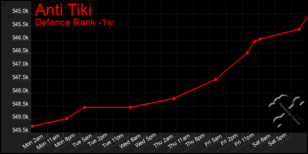 Last 7 Days Graph of Anti Tiki