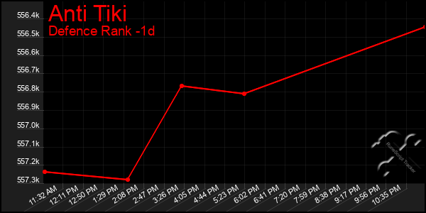 Last 24 Hours Graph of Anti Tiki