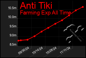 Total Graph of Anti Tiki