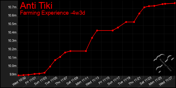 Last 31 Days Graph of Anti Tiki