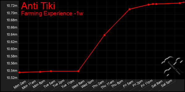 Last 7 Days Graph of Anti Tiki