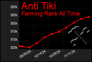 Total Graph of Anti Tiki