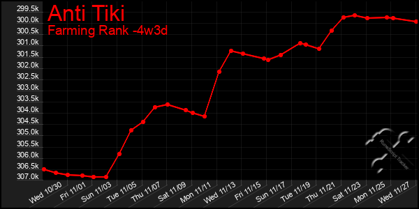 Last 31 Days Graph of Anti Tiki