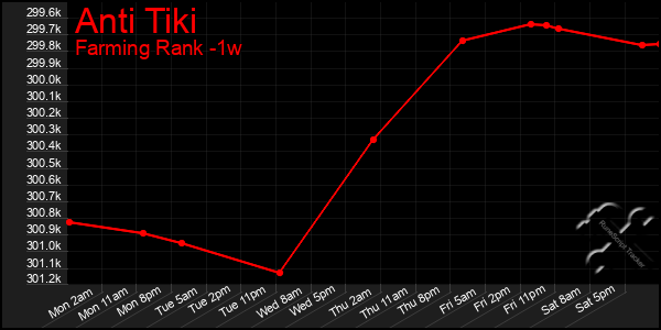 Last 7 Days Graph of Anti Tiki