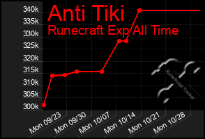 Total Graph of Anti Tiki