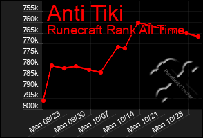 Total Graph of Anti Tiki