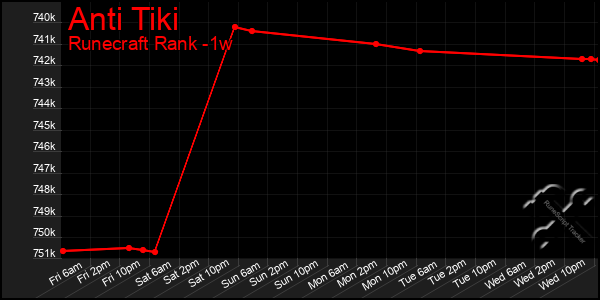 Last 7 Days Graph of Anti Tiki