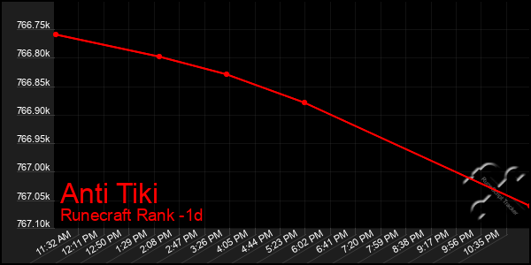 Last 24 Hours Graph of Anti Tiki