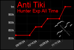 Total Graph of Anti Tiki