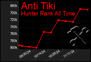 Total Graph of Anti Tiki