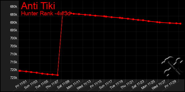 Last 31 Days Graph of Anti Tiki