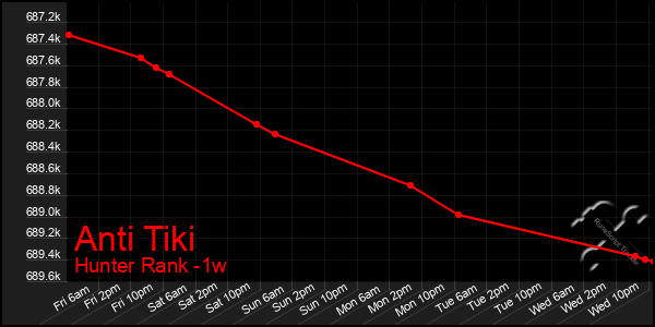 Last 7 Days Graph of Anti Tiki