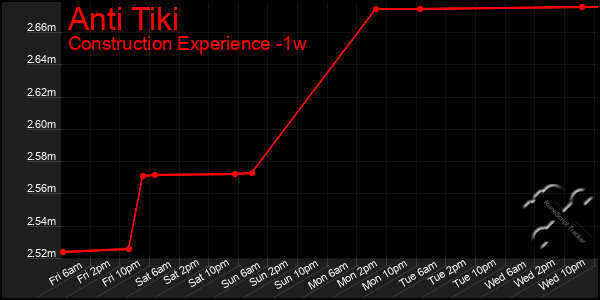 Last 7 Days Graph of Anti Tiki