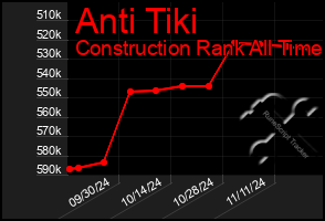 Total Graph of Anti Tiki