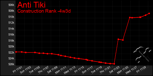 Last 31 Days Graph of Anti Tiki