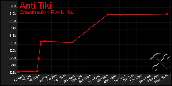 Last 7 Days Graph of Anti Tiki