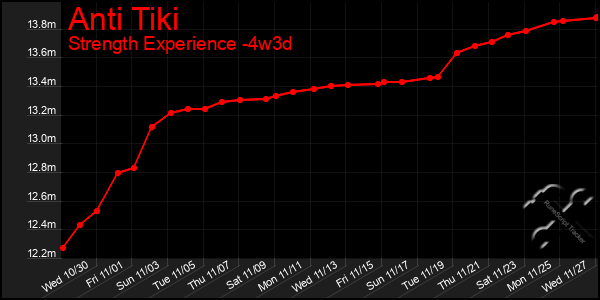 Last 31 Days Graph of Anti Tiki