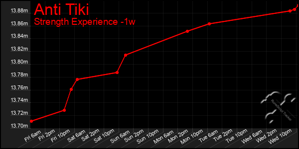 Last 7 Days Graph of Anti Tiki