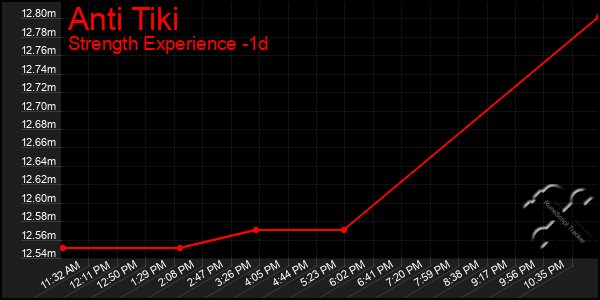 Last 24 Hours Graph of Anti Tiki