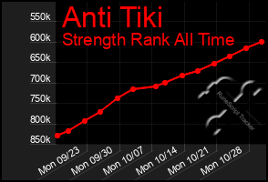 Total Graph of Anti Tiki