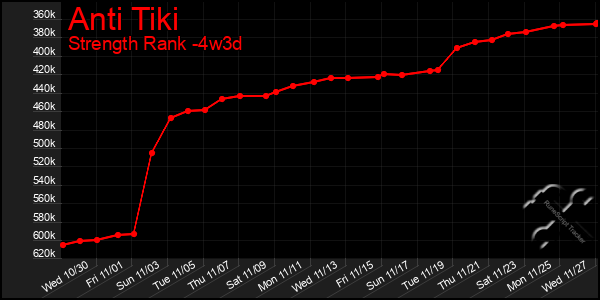 Last 31 Days Graph of Anti Tiki