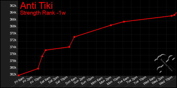 Last 7 Days Graph of Anti Tiki