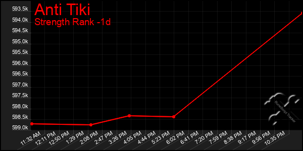 Last 24 Hours Graph of Anti Tiki