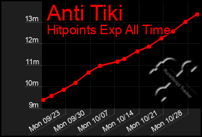 Total Graph of Anti Tiki