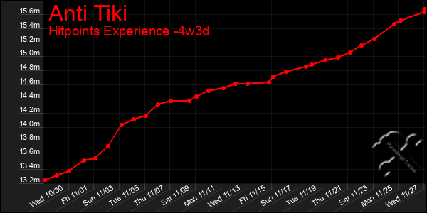 Last 31 Days Graph of Anti Tiki