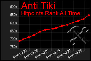 Total Graph of Anti Tiki