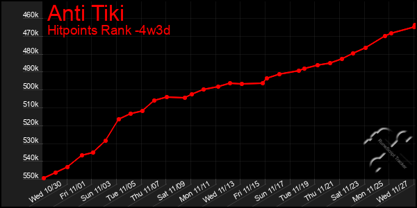 Last 31 Days Graph of Anti Tiki