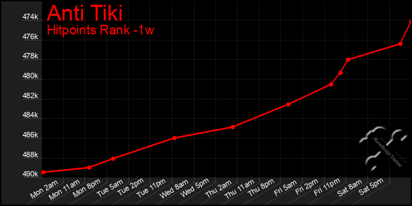 Last 7 Days Graph of Anti Tiki