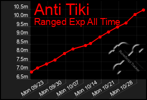 Total Graph of Anti Tiki