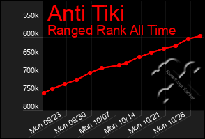 Total Graph of Anti Tiki